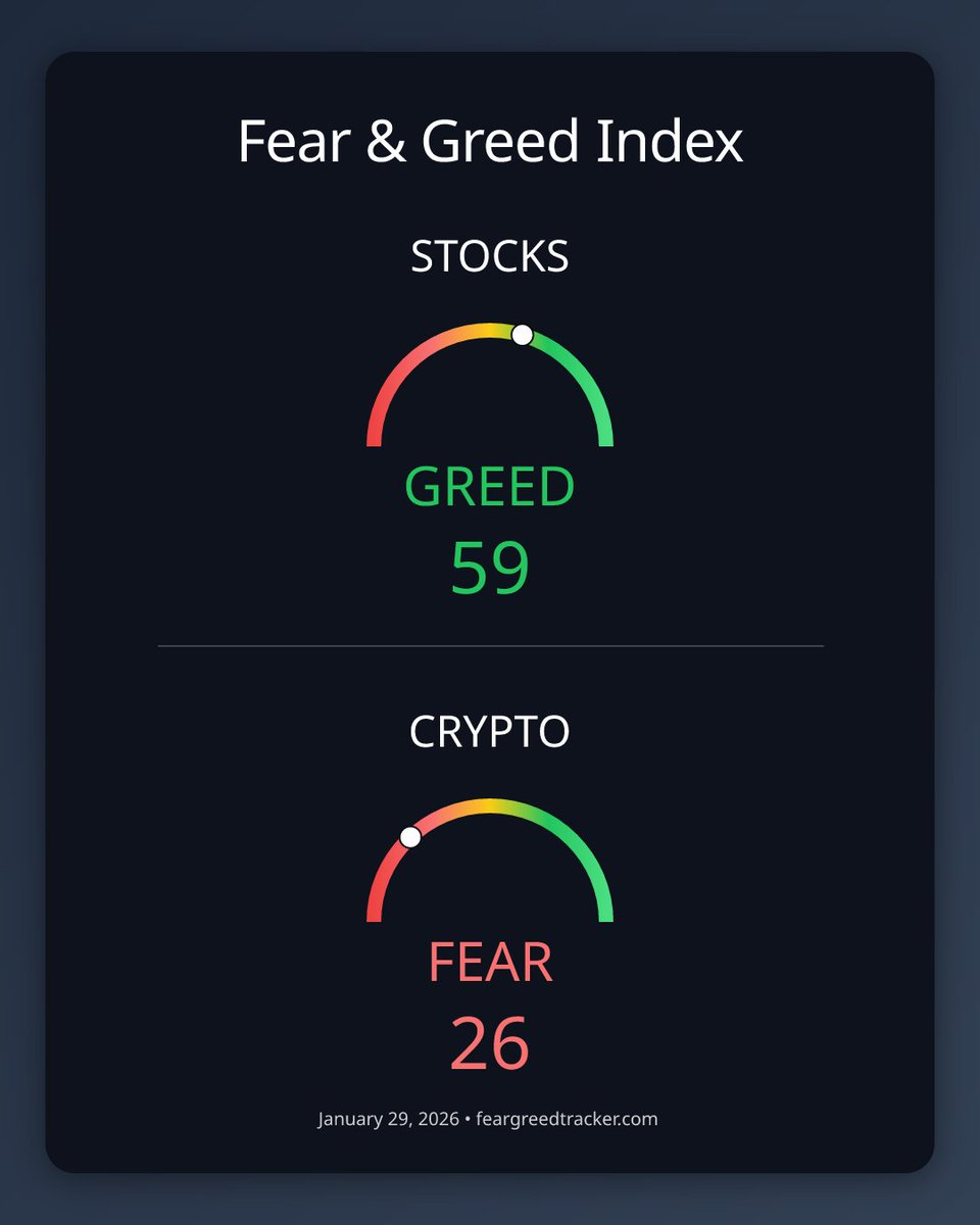 Fear Greed Tracker tweet media