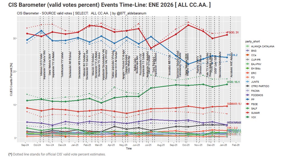 87T_aldebaranum's tweet photo. Micro-datos ESTUDIO 3540 10ENE'26 procesado por provincias estimación de votos y estimación DHondt congreso o asambleas CC.AA.

Vista agregada ALLCC.AA.:
1 comparación procesado CIS [SOURCE]
2-3-4 vistas sin sesgo [UNBIAS] 
#BarometroCIS #microdatos https://t.co/6ZUIewrVO7