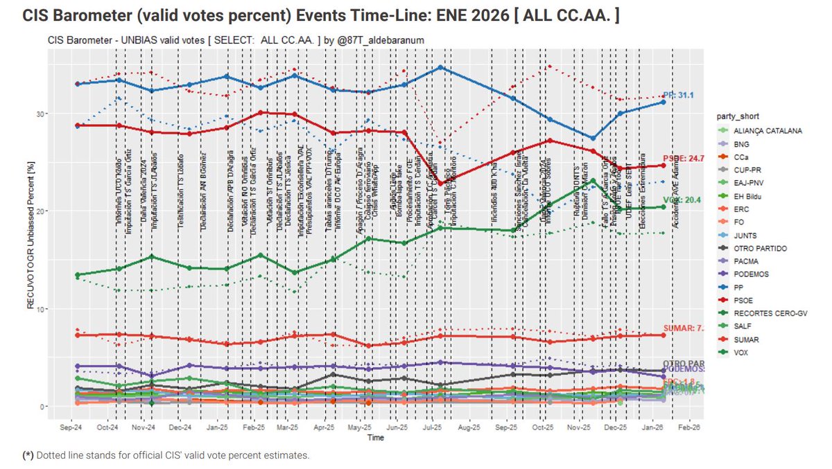 87T_aldebaranum's tweet photo. Micro-datos ESTUDIO 3540 10ENE'26 procesado por provincias estimación de votos y estimación DHondt congreso o asambleas CC.AA.

Vista agregada ALLCC.AA.:
1 comparación procesado CIS [SOURCE]
2-3-4 vistas sin sesgo [UNBIAS] 
#BarometroCIS #microdatos https://t.co/6ZUIewrVO7