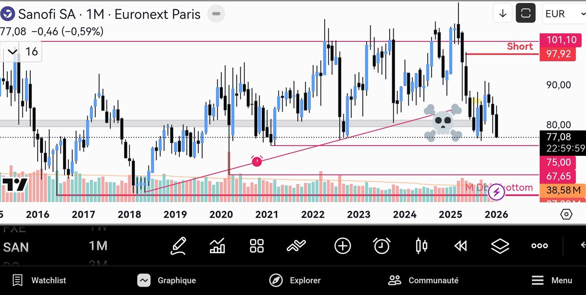 EliteProTrading's tweet image. Quasi 1 an que vous annonce Sanofi à 75€ 🤷 $SAN
Février nous voilà 😂 
On ne pourra pas dire que je fais la météo de la veille 😂