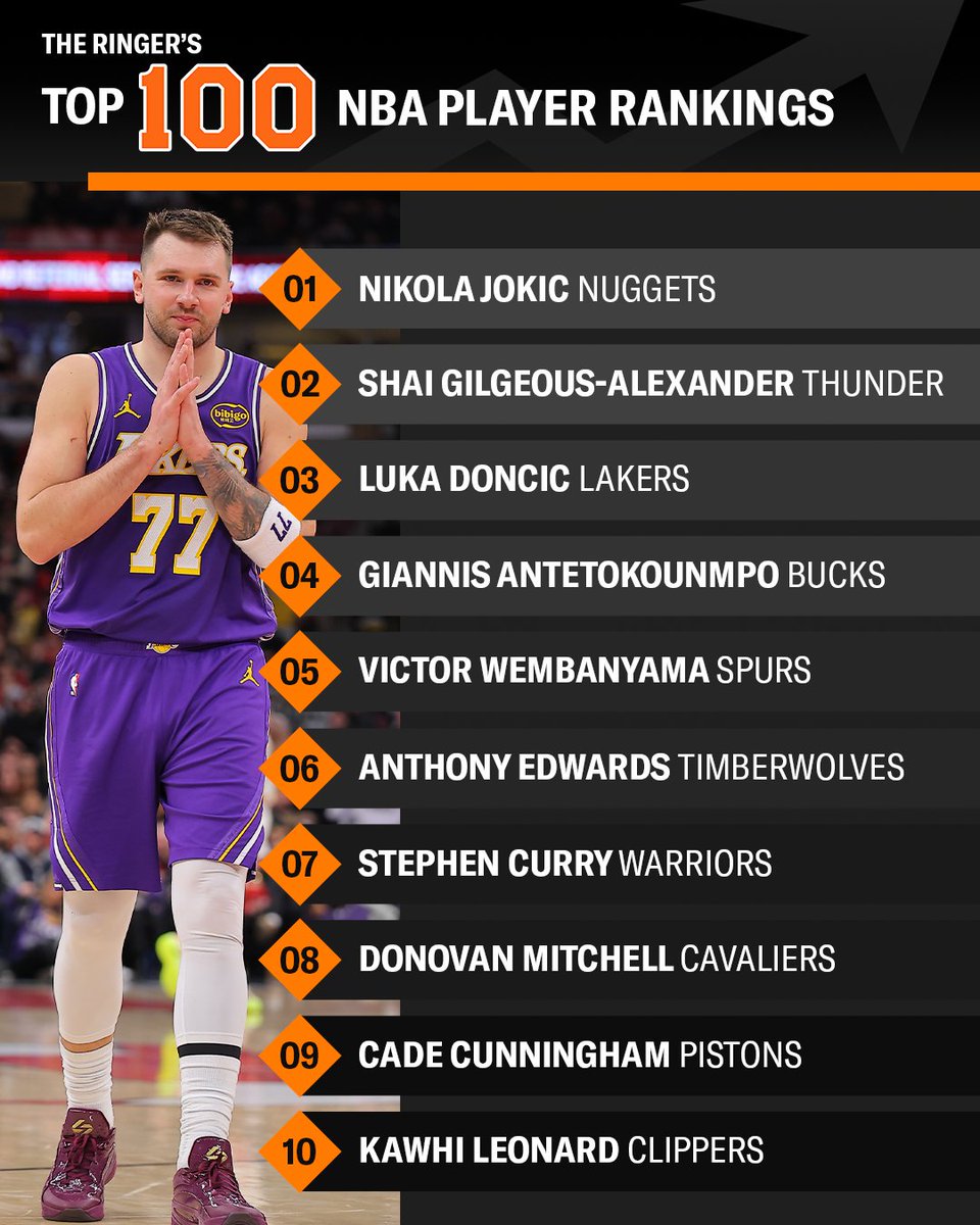 ringernba's tweet photo. Before the trade deadline hits, we've updated our Top 100 NBA Players ranking.

Welcome to the top 10, Kawhi!

Full rankings: https://t.co/Q8lBTxowg6 https://t.co/JaYInIUCzv