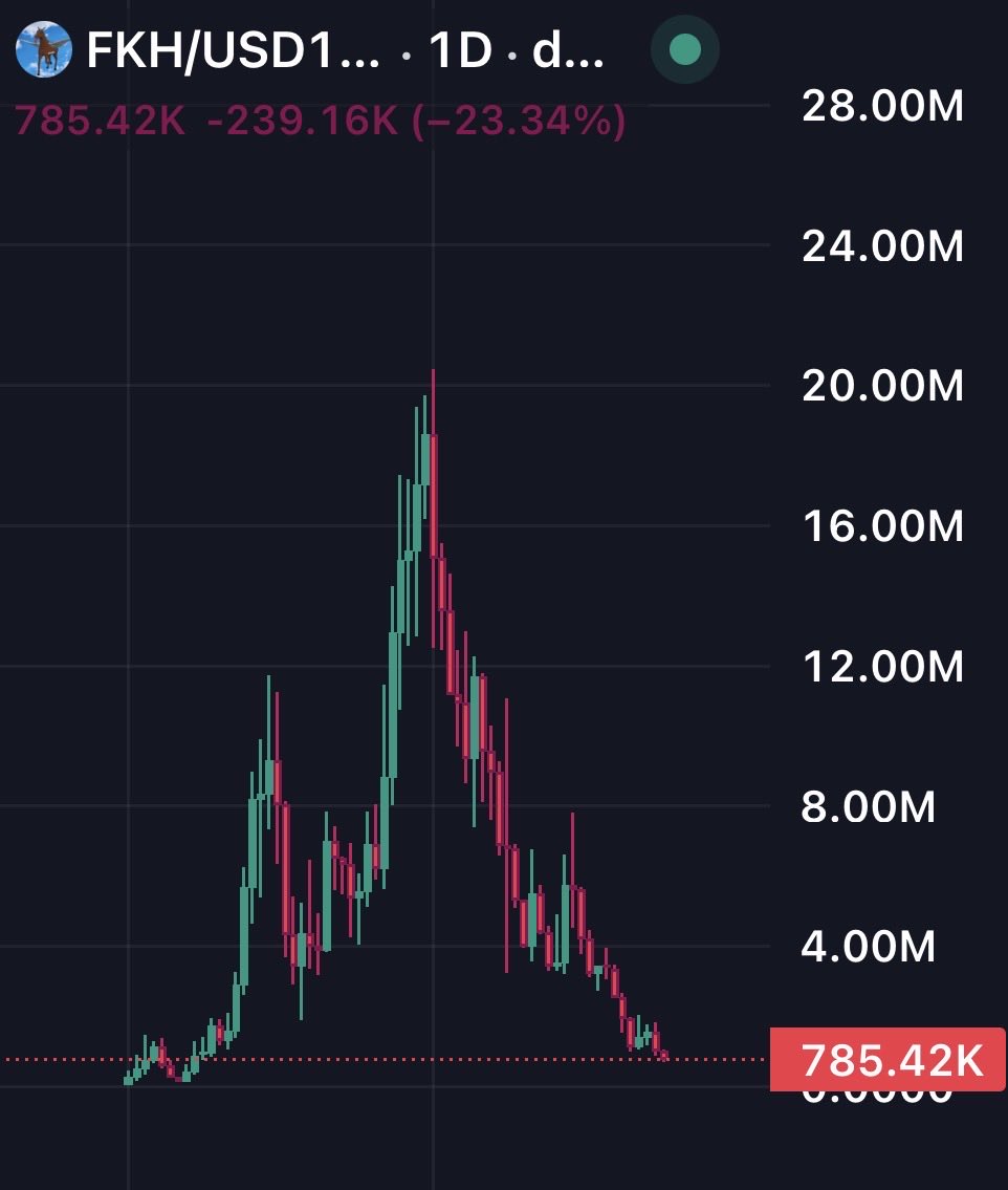 type of chart that makes u self dox