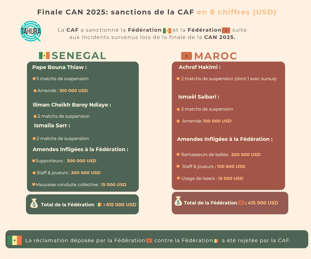 Tahuralab's tweet photo. La #CAF a sanctionné le Maroc et le Sénégal suite aux incidents survenus lors de la finale de la CAN 2025 #TotalEnergiesAFCON2025. https://t.co/ZAkdjQhyii