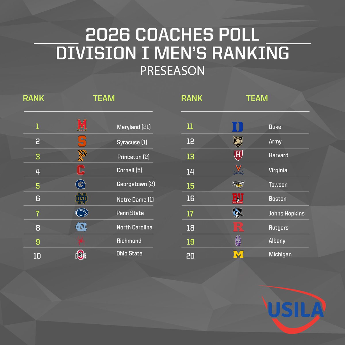 USILA_Lax's tweet photo. The 2026 Preseason USILA Men’s Coaches Polls are out! Let's goooo! 🥍 https://t.co/viHXNKLe65