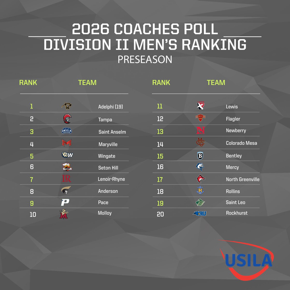 USILA_Lax's tweet photo. The 2026 Preseason USILA Men’s Coaches Polls are out! Let's goooo! 🥍 https://t.co/viHXNKLe65
