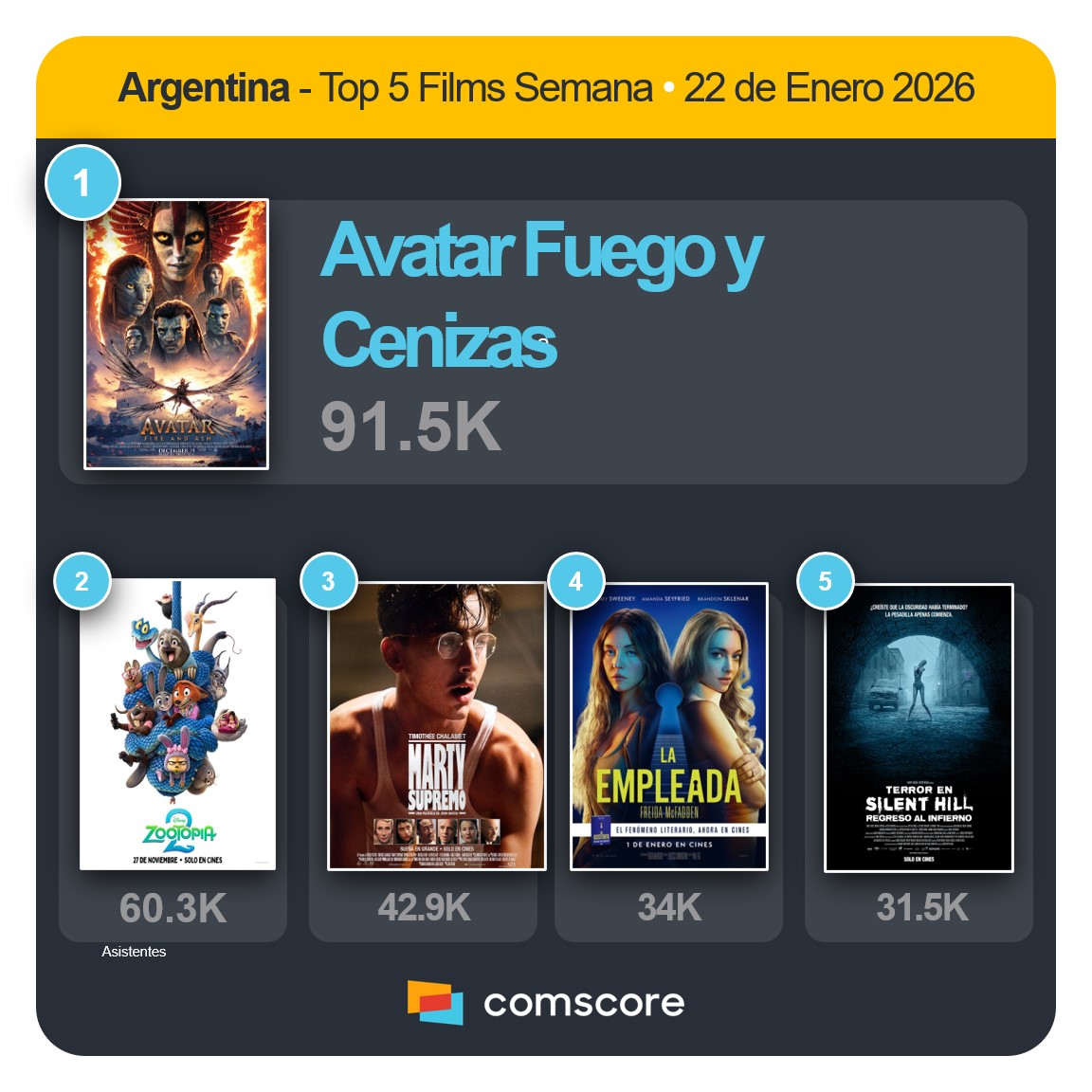 Comscore Movies Arg (@csmoviesarg) on Twitter photo 