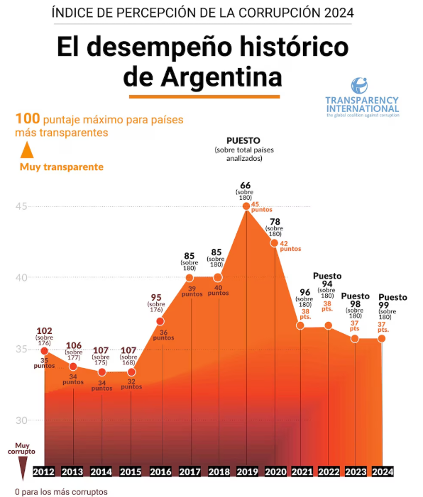 Jackes_is_back's tweet image. 🔴Según Transparency Internacional, el gobierno de Milei es más corrupto que el de Alberto Fernández🔥

Todavía no alcanzó el nivel de CFK, pero está más cerca de alcanzar la corrupción kirchenrista, que de la transparencia del gobierno de Macri.

No se peleen con la realidad…