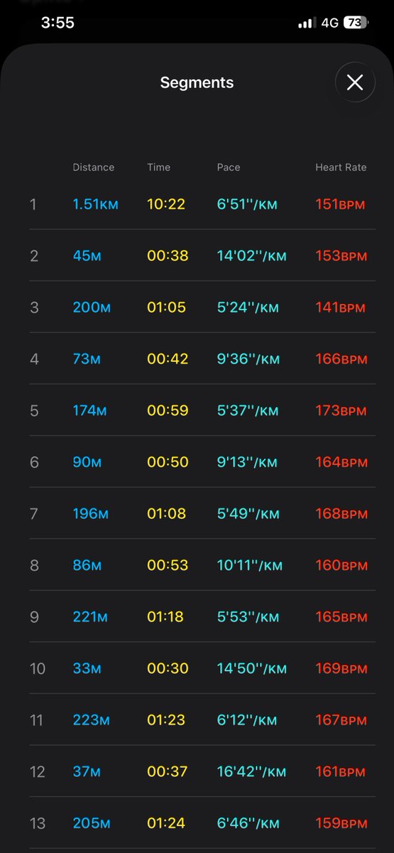 RohanJalan73611's tweet photo. Running efforts over last few days.. prepping for 10K on the Sunday.. target is to finish within 60M 🤞 https://t.co/lTxtnDd9O8