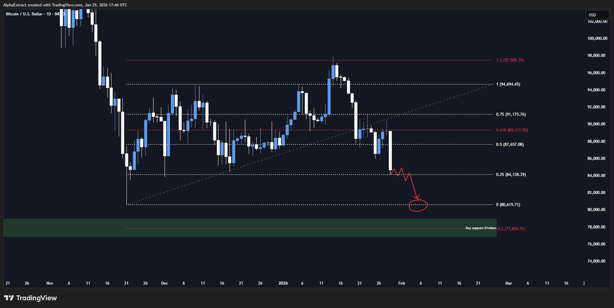 The Probable Range Analysis system uses price close, so it hasn't updated yet, but BTC is currently auctioning right at the highlighted zone / lower band.

From a technical standpoint, we're also at the 0.25 of this range, with clear untagged liquidity below at 80k.

Wouldn't be