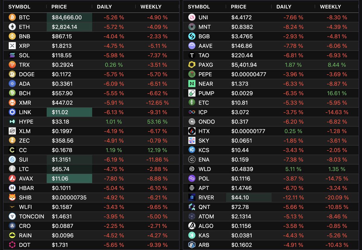 Top 50 #crypto performance 24H and Week. $CC ranked 15? 🤣🍾 It looks like  a bubble, I will review.