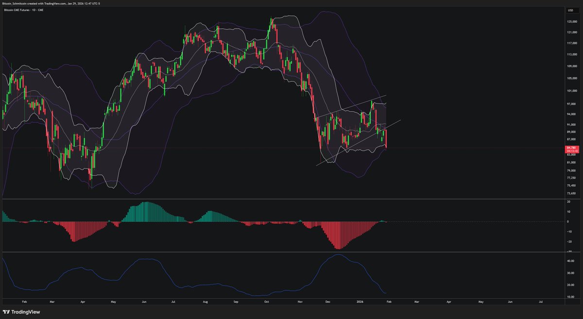 Update $BTC:

BTC is now falling out of the weekly cloud (last seen in the last major bear market)

Daily CME BBands are now breaking out following a classic bear flag breakout and throwback/retest.

All signs are pointing DOWN for the foreseeable future.