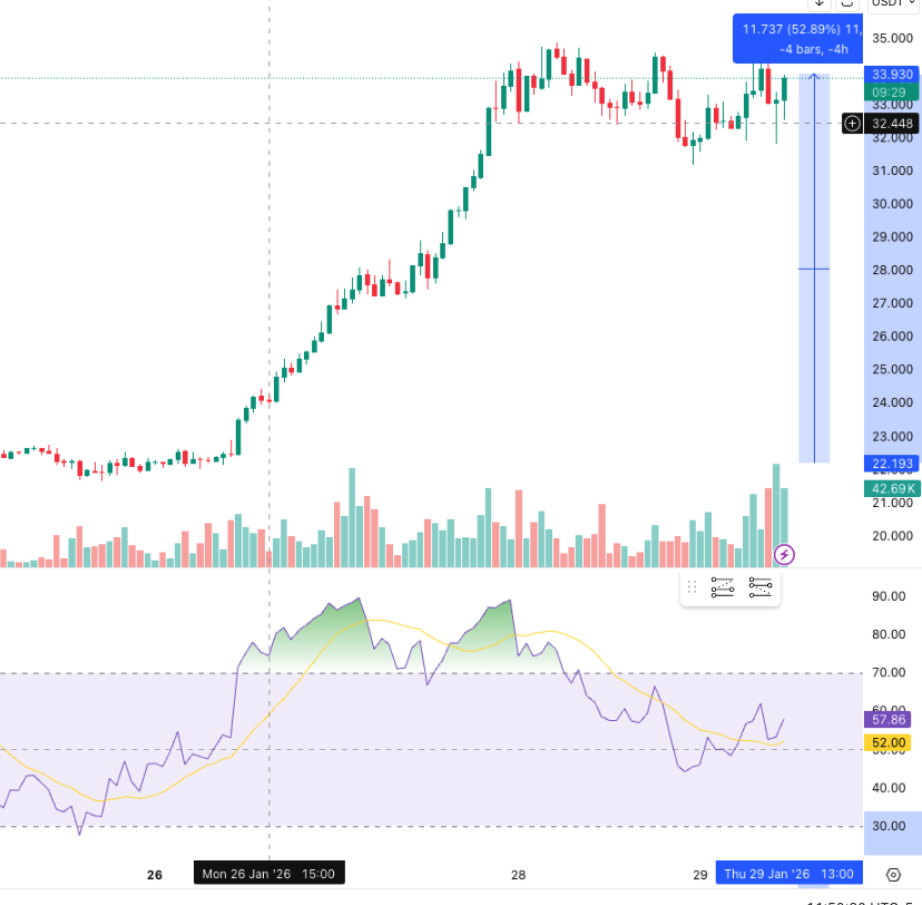there were no rotations from GOLD to BTC.. but some ALts (<a href="/HyperliquidX/">Hyperliquid</a> ) hit 50% in two days..