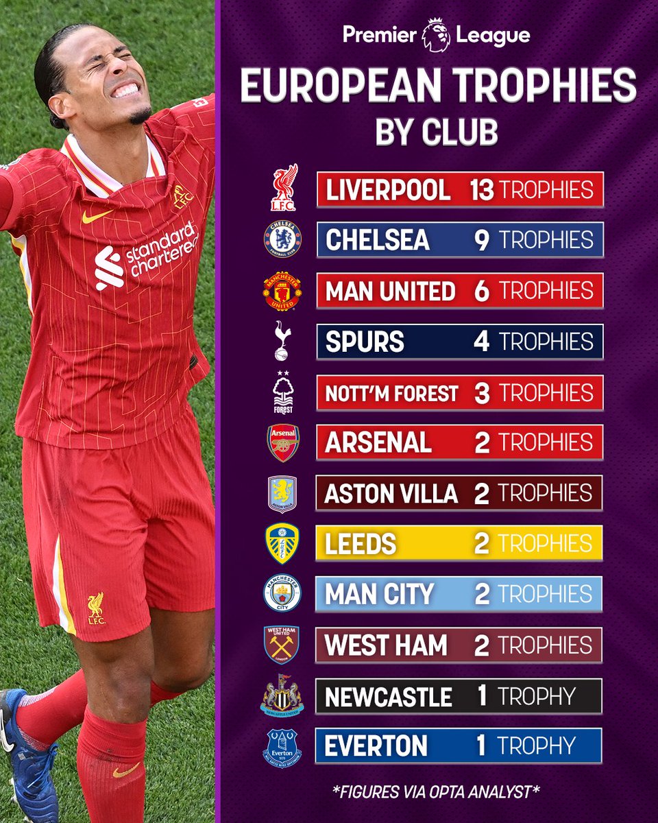 NBCSportsSoccer's tweet image. Will any Premier League clubs add to their European Trophy collection this season? 👀