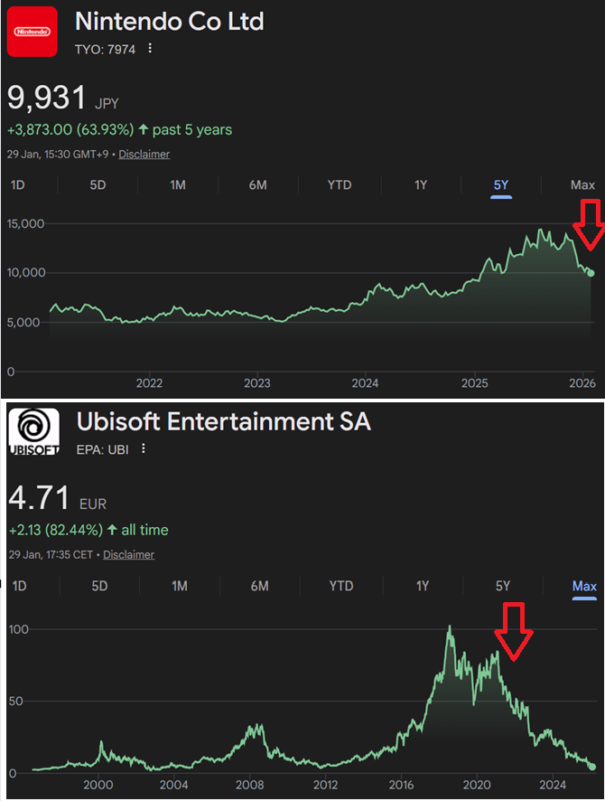 Duckbill77's tweet image. 4 years left for Nintendo.