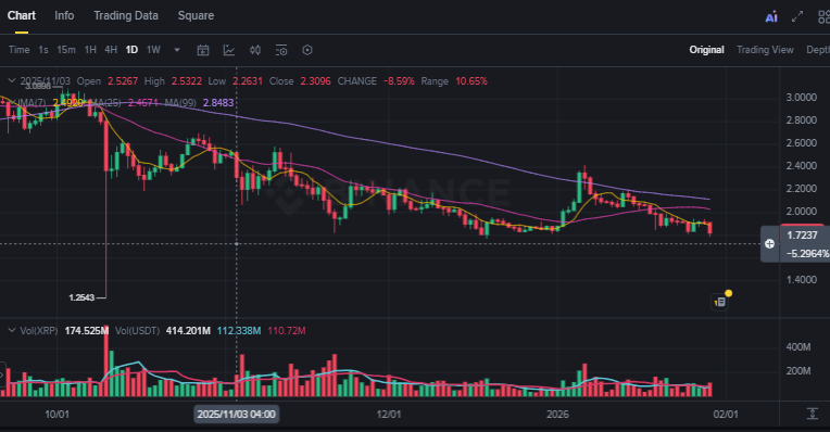 XRP, associated with Ripple, has experienced a 5% decline, nearing