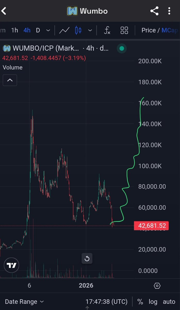 $WUMBO ON $ICP is in a good entry zone.🍏
 I'm expecting a healthy recovery from here.👀📈
~NFA 🖲