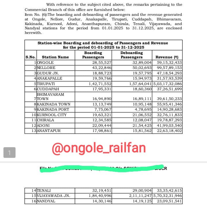 Station wise boarding and deboarding and revenue from 01-01-2025 to 31-12-2025 #ongole #Vijayawada #tenali #chirala #adoni #bhimavaram #kakinada #kurnool #kadapa #tirupati #anantapur #nandyal #nellore #gudur # anakapalle  #andhrapradesh