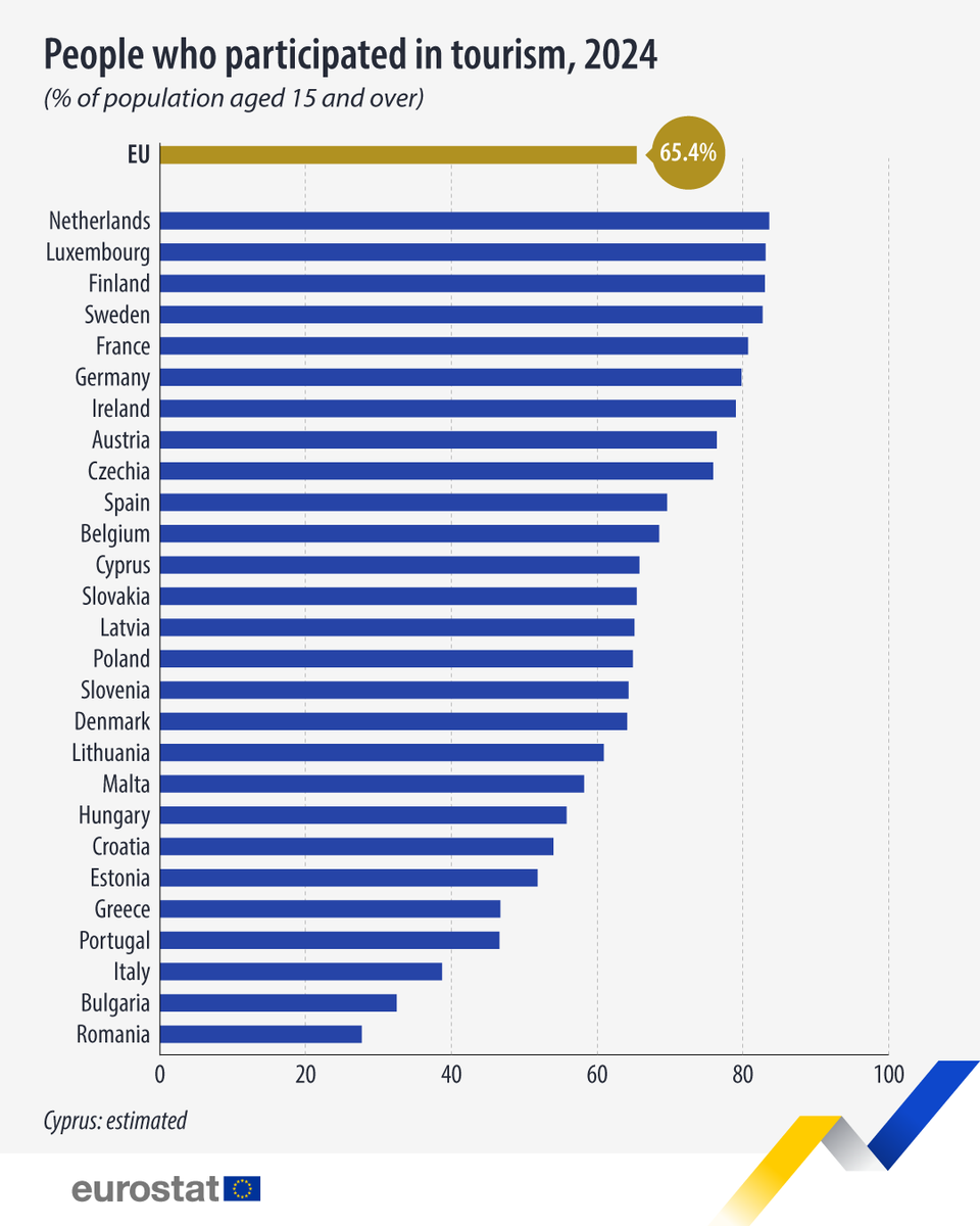 EU_Eurostat's tweet photo. In 2024, 65.4% of the EU population participated in tourism (making at least one tourism trip for personal purposes). 🎒

Highest shares in:
🇳🇱Netherlands (83.6%)
🇱🇺Luxembourg (83.1%)

Lowest in:
🇷🇴Romania (27.7%)
🇧🇬Bulgaria (32.5%)

More info 👉 https://t.co/legFWZH9av https://t.co/7jdSm4bHir