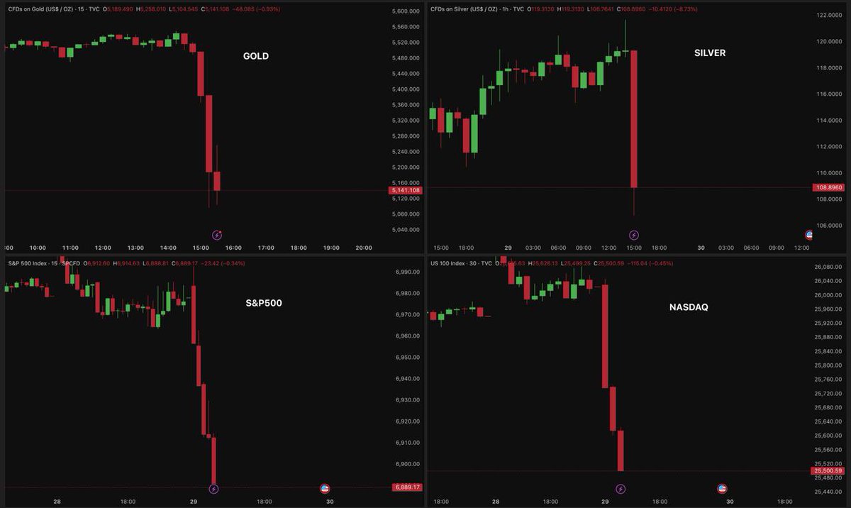 🚨SHOCKING: $6 TRILLION ERASED IN 60 MINUTES Gold wiped out nearly $3  trillion Silver erased nearly $790 billion S&P 500 lost nearly $780 billion  Nasdaq wiped out $750 billion Crypto market erased