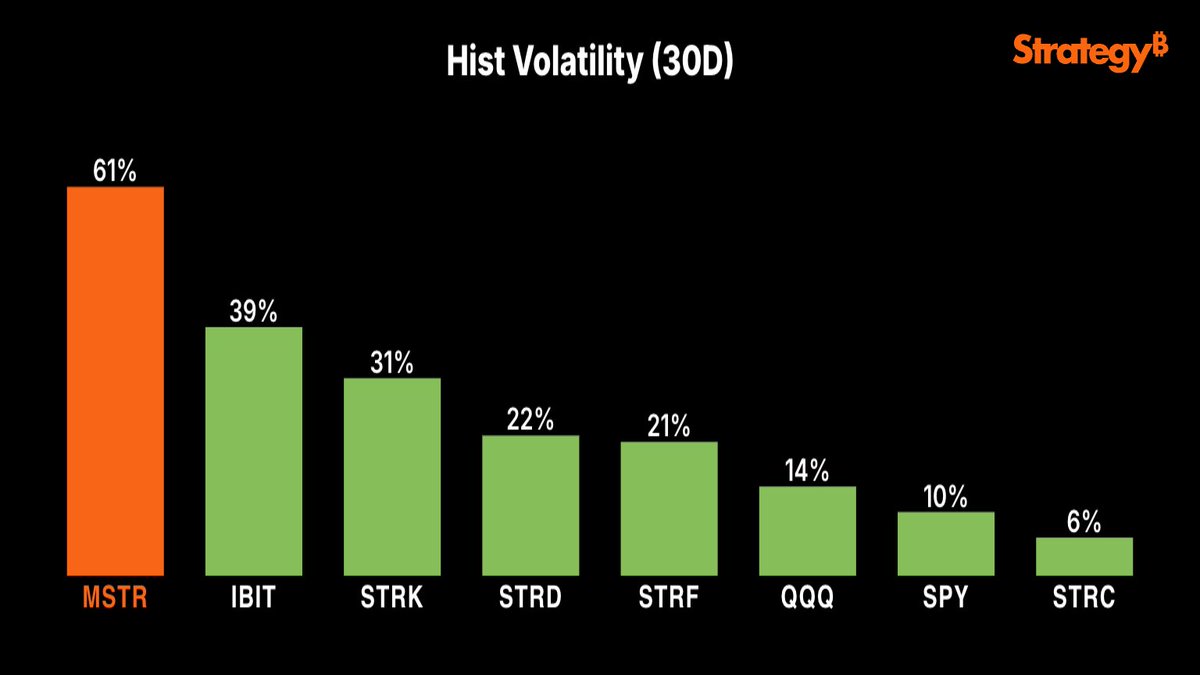 $STRC delivers the first 11% of BTC ARR with ~85% of the volatility engineered out.