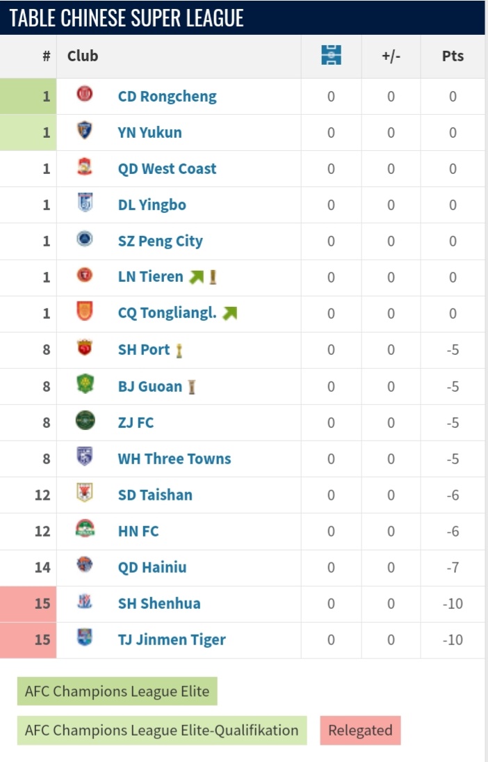 The 2026 CSL season hasn't even kicked off and the table already looks like  a crime scene. 📉 -10 for Shenhua and Tianjin, -5 for Port and Guoan.  Corruption meet consequences. Who's