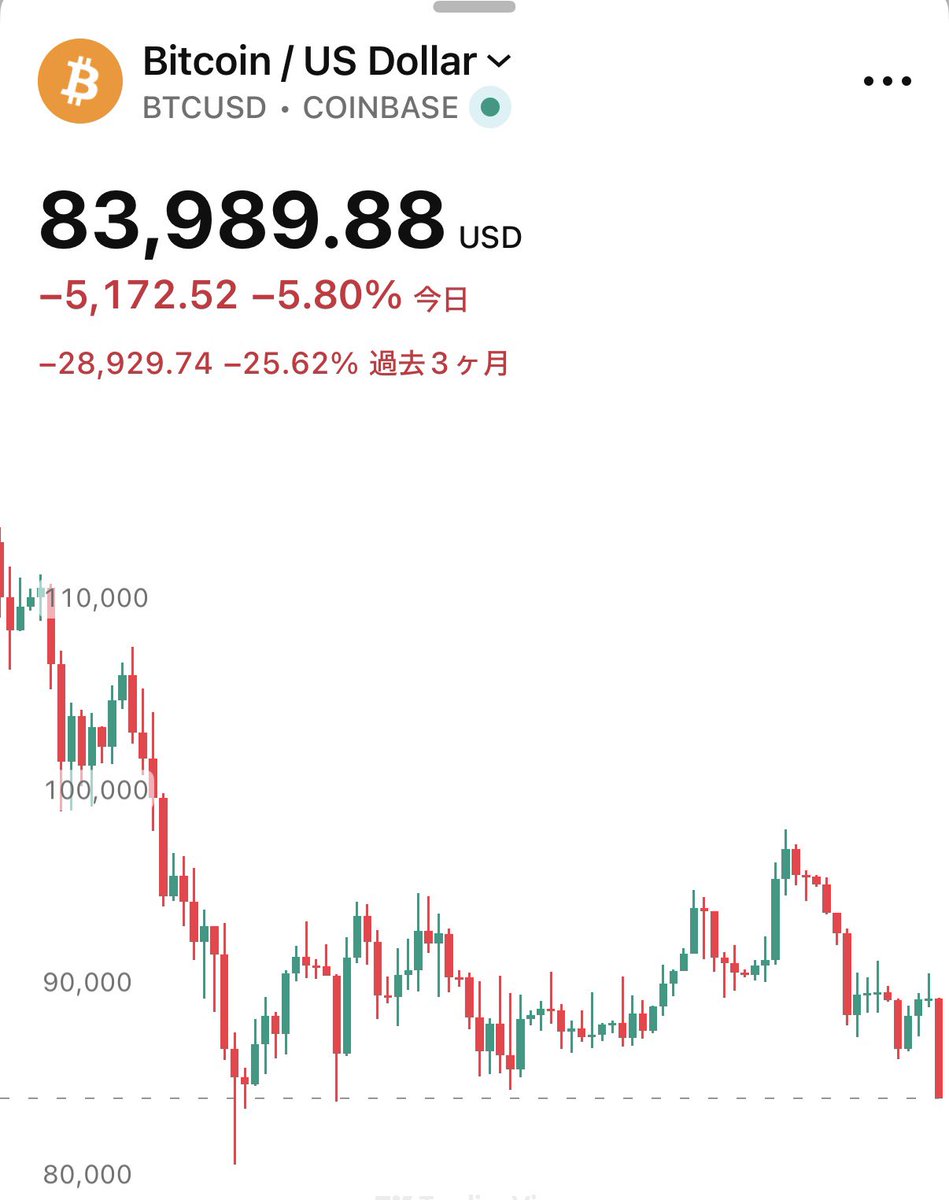 ビットコインが84,000ドル割れ 2026年安値更新で市場総額2,000億ドル消失