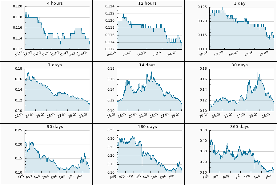 PumpDumpAlert's tweet image. 🔴 5x DUMP #SAND from 0.122 to 0.113 USDT  = -7.05 %

$SAND #Sandbox #sand_usdt