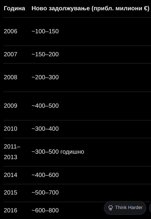 Грујо за 10 години ја задолжил земјава 5 милијарди евра.

А Бозо за само 2 години уште 2 милијарди евра.