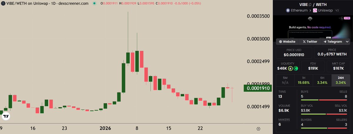 An extremely low market cap project that has been cooking for months on the ETH chain is onto something.

They have ERC 8004 ready utility, and everything is top-notch.

R/R is looking extremely good from here.

$VIBE | <a href="/VIBEaiRforce/">VIBE AI</a> 

0x8e7A9f9817eCf2649c0316b22Fea274D522C7b9B