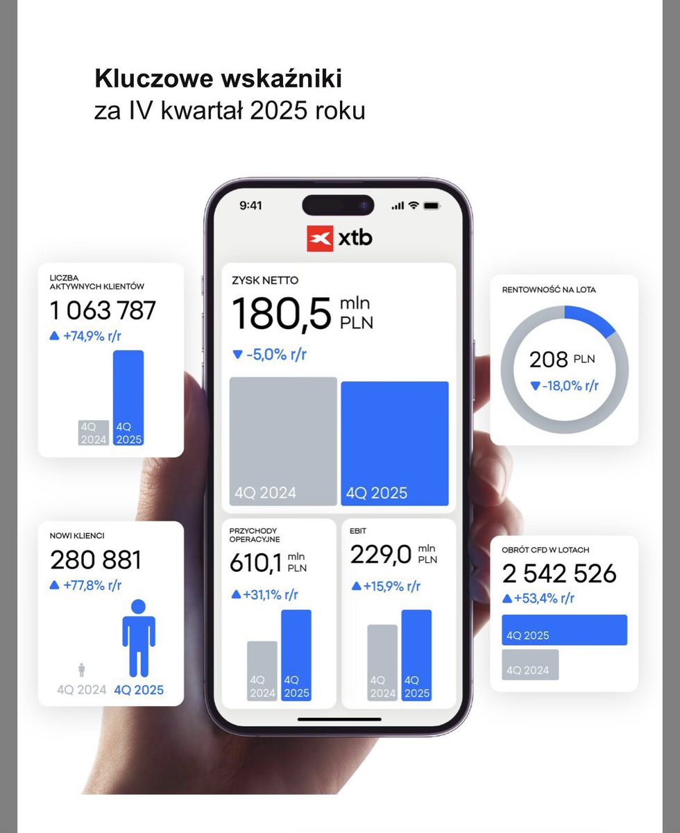 Czubakovic's tweet image. #XTB - mnie cieszą wyniki biorąc pod uwagę wszelakie czynniki oraz miejsce na ścieżce rozwoju, w którym obecnie się znajduje polski podmiot 🇵🇱.

Pomyśleć co by było z lepszą rentownością na lota 👀.

Warto było zwiększyć pozycję na obu kontach #IKE.

Plan LT be zmian.

Biorąc pod