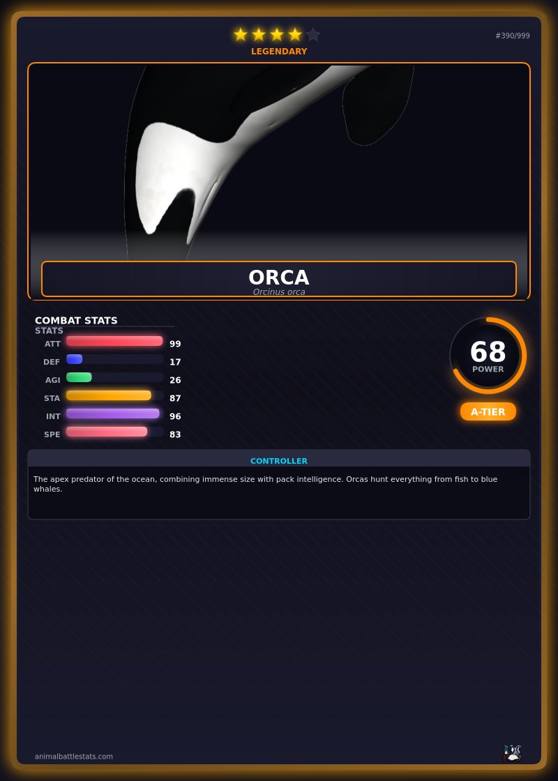 AnimalBattStats's tweet photo. Orca Combat Stats

⚔️ ATK: 99 | 🛡️ DEF: 17
⚡ Power: 68/100

https://t.co/F0NrWCSezN https://t.co/8sj7YwnQLt