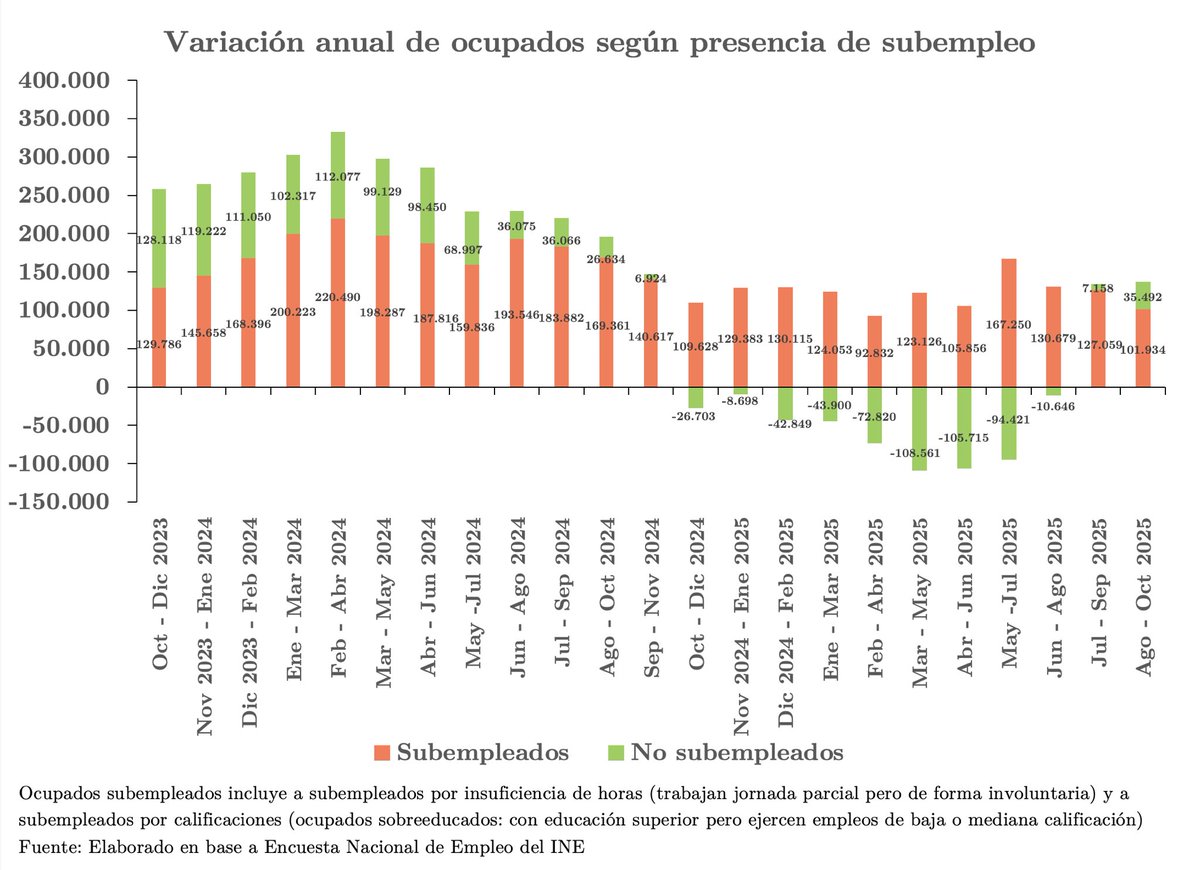 frncscbrv's tweet photo. @GabrielBoric Es Empleo formal, pero Durante 21 meses seguidos la creación anual de empleo es liderada por el #subempleo, ya sea por insuficiencia de horas ( part time pero en forma involuntaria) o por calificacion (con ed. superior pero ejerce un empleo de mediana o baja calificación) https://t.co/A9YlKr8pE7