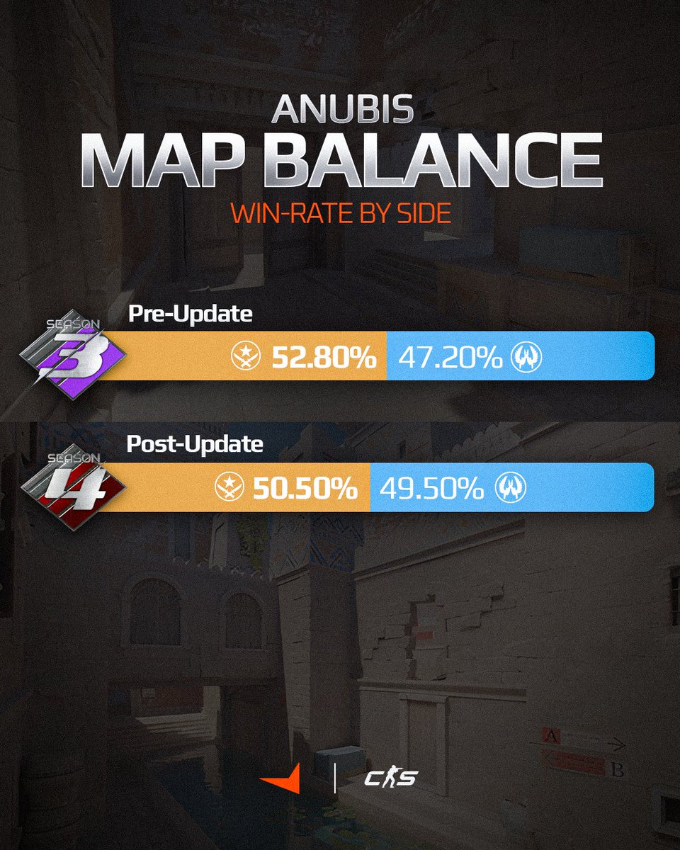 FACEITcs's tweet image. Using FACEIT matchmaking data, we analyzed CT and T win rates on Anubis before and after the Season 4 update.

The data confirms the changes achieved near-perfect competitive balance.