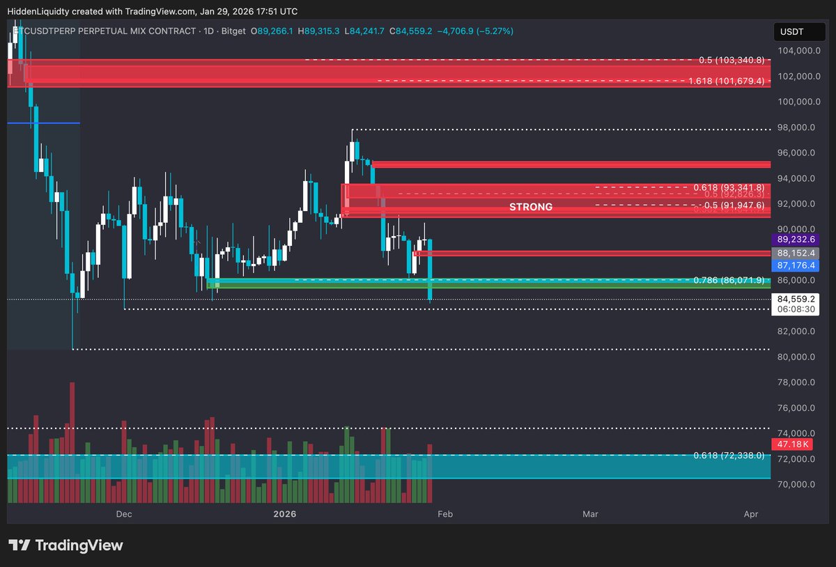 $BTC $USDT.D

Still a range until proven otherwise, but as you can see, sellers are dominating it.

BTC

If we see HTF closes below 83.7k, 80.6k is next. If this were to fail, you can expect 74k to be hit next.
Obviously it makes sense to look for a SFP here and you might wanna