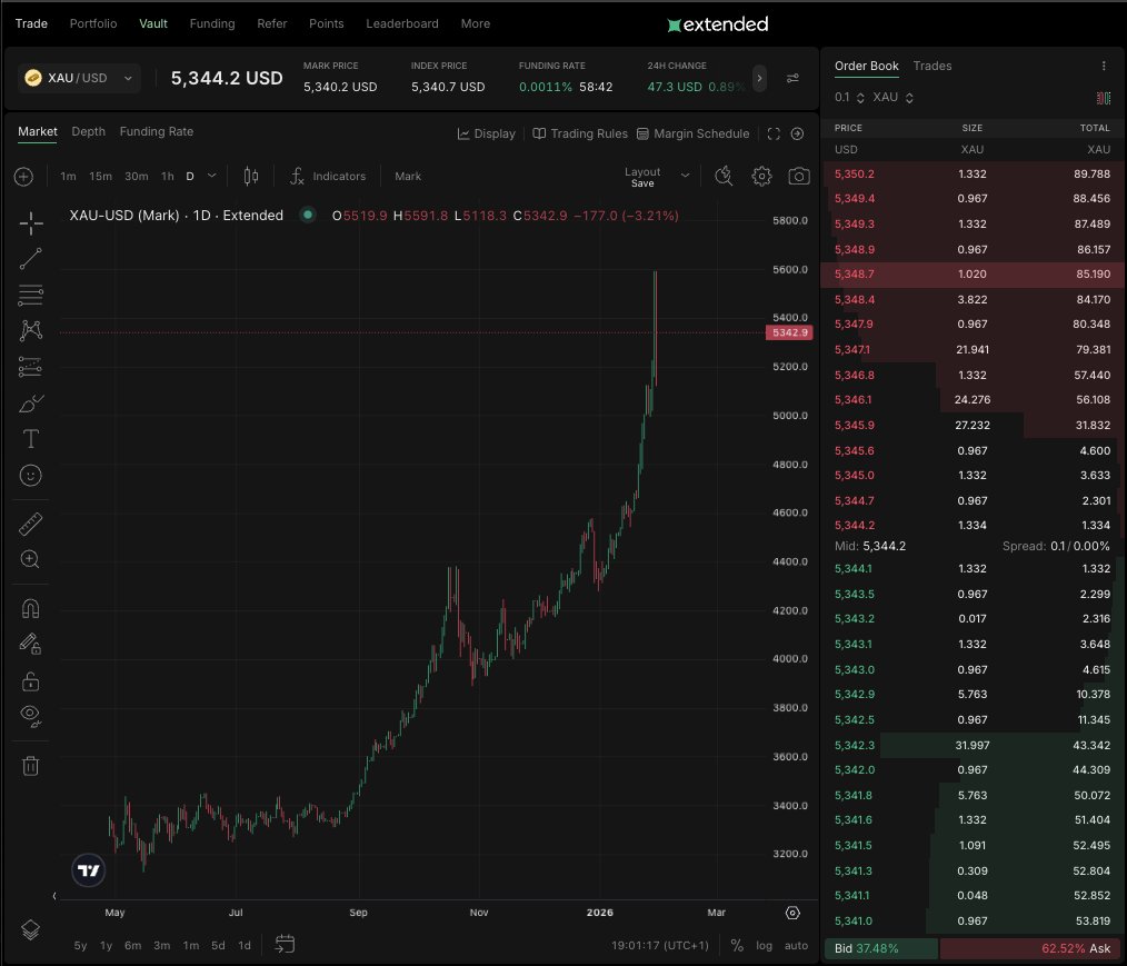 starkience's tweet photo. GOLD perps available on @extendedapp btw

> available for all Starknet users
> also available via Ethereum, Arbitrum, Base, BSC, Avalanche, and Polygon too. No need to bridge, just connect with your existing Metamask and it will work https://t.co/UlKlG496Fo