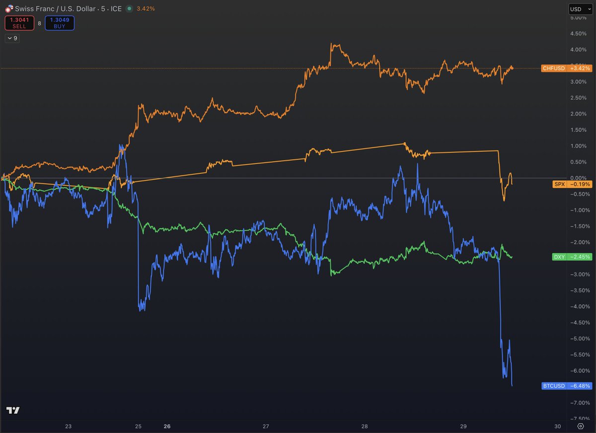 The 🇨🇭Swiss Franc is coming out as a winner in this week of chaos. Last 5  days: Swiss Franc: +3.42% S&P500: -0.19% Dollar: -2% BTC: -5.4%