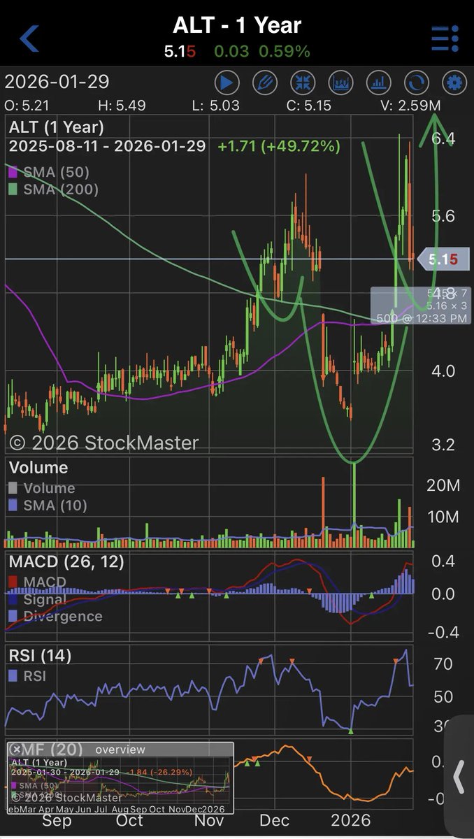 MarketExploit's tweet image. $ALT Wyckoff Accumulation on the Golden Cross (50/200 days) ⏳

Symmetrical pattern. Another profile with the same setup. The Golden Cross also has the same configuration. Both are ready to go live ⏳