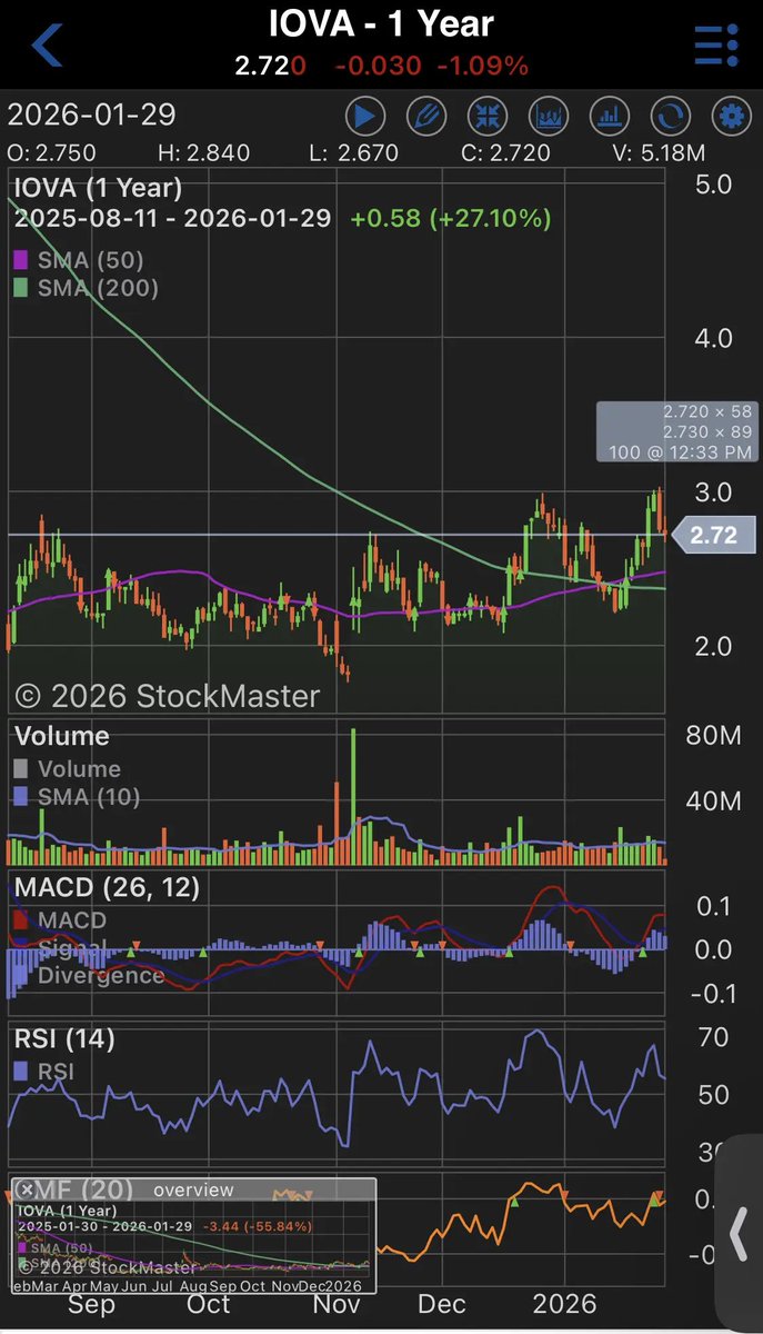 MarketExploit's tweet image. $ALT Wyckoff Accumulation on the Golden Cross (50/200 days) ⏳

Symmetrical pattern. Another profile with the same setup. The Golden Cross also has the same configuration. Both are ready to go live ⏳
