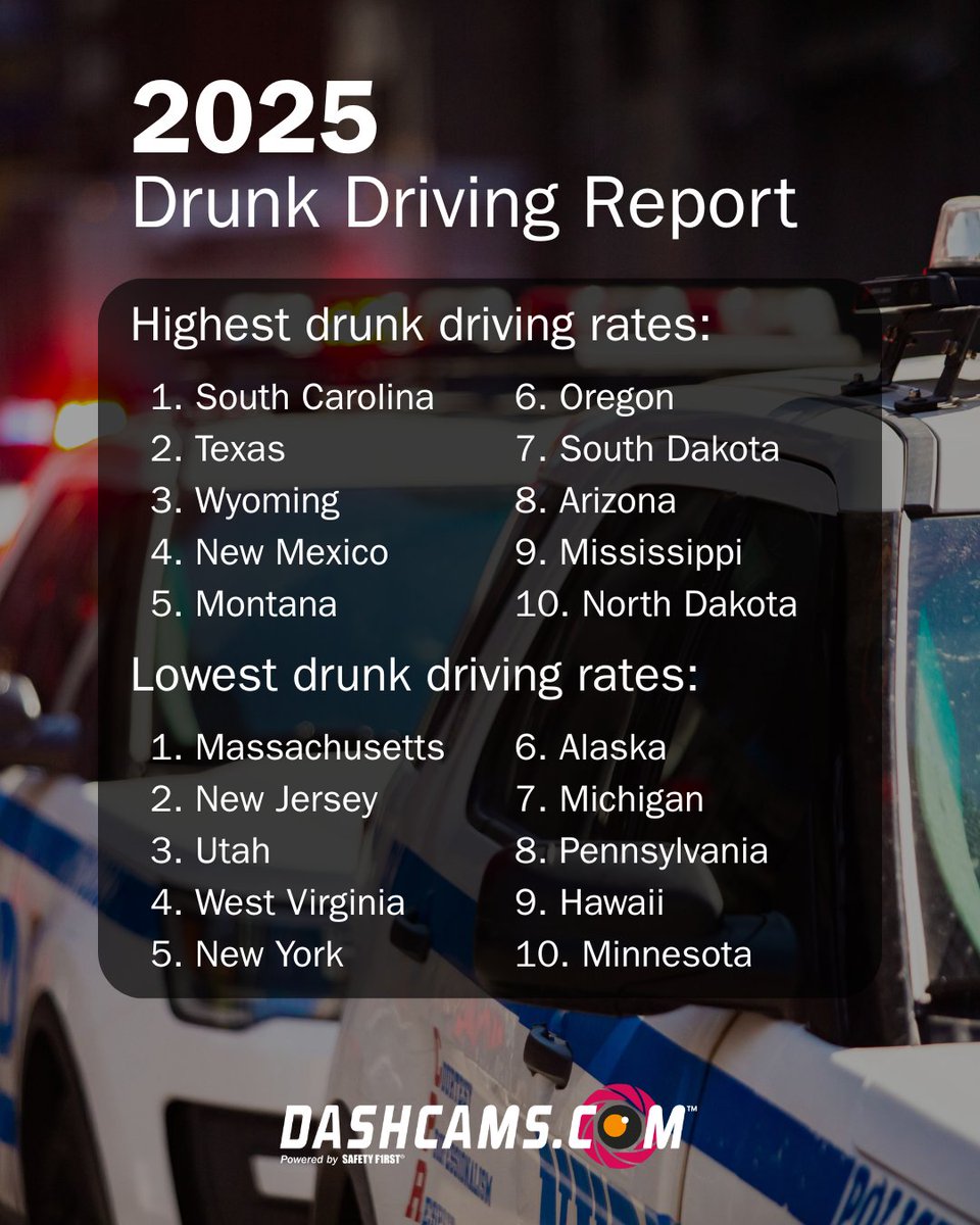 DashcamsProtect's tweet photo. With more and more drivers on the road each year, it's important to protect you and your family with a https://t.co/lgbApVGVEH DashCam! 

#dashcams #drivingstats #caughtondashcam #drunkdrivers #dashcamera https://t.co/vYufRYJf6n