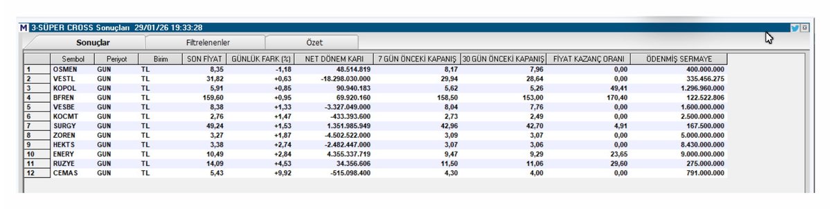 Tarama Listesi./Süpercross      

#osmen #vestl #kopol #bfren #vesbe #kocmt #surgy #zoren #hekts #enery #ruzye #cemas

t.me/+9lrGCg_-PPAxZ… 

#borsa #bist100 #btc #eth #brent #xauusd #gramaltın #usdtry