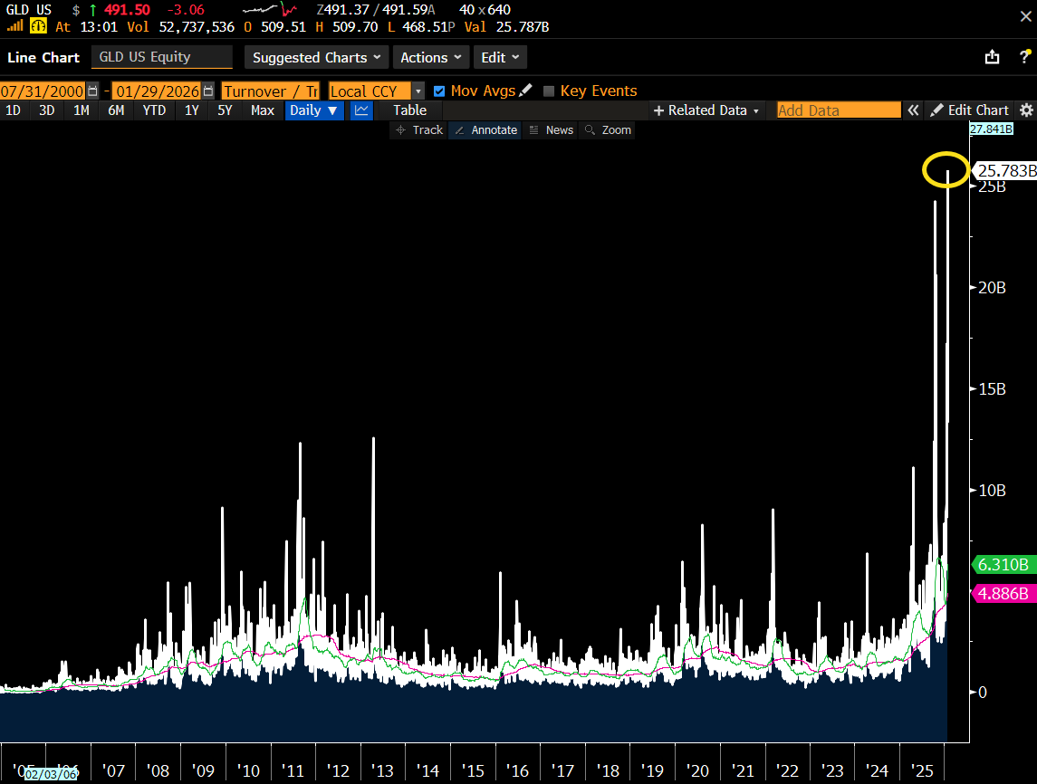 EricBalchunas's tweet photo. METAL MANIA: $GLD has traded $25b worth of shares today, which is an all-time daily record, and it's ONLY 1pm.   $SLV is at about $20b and has now traded more this week than it does in most years.. These are radical numbers. https://t.co/fjSs5qLPtQ