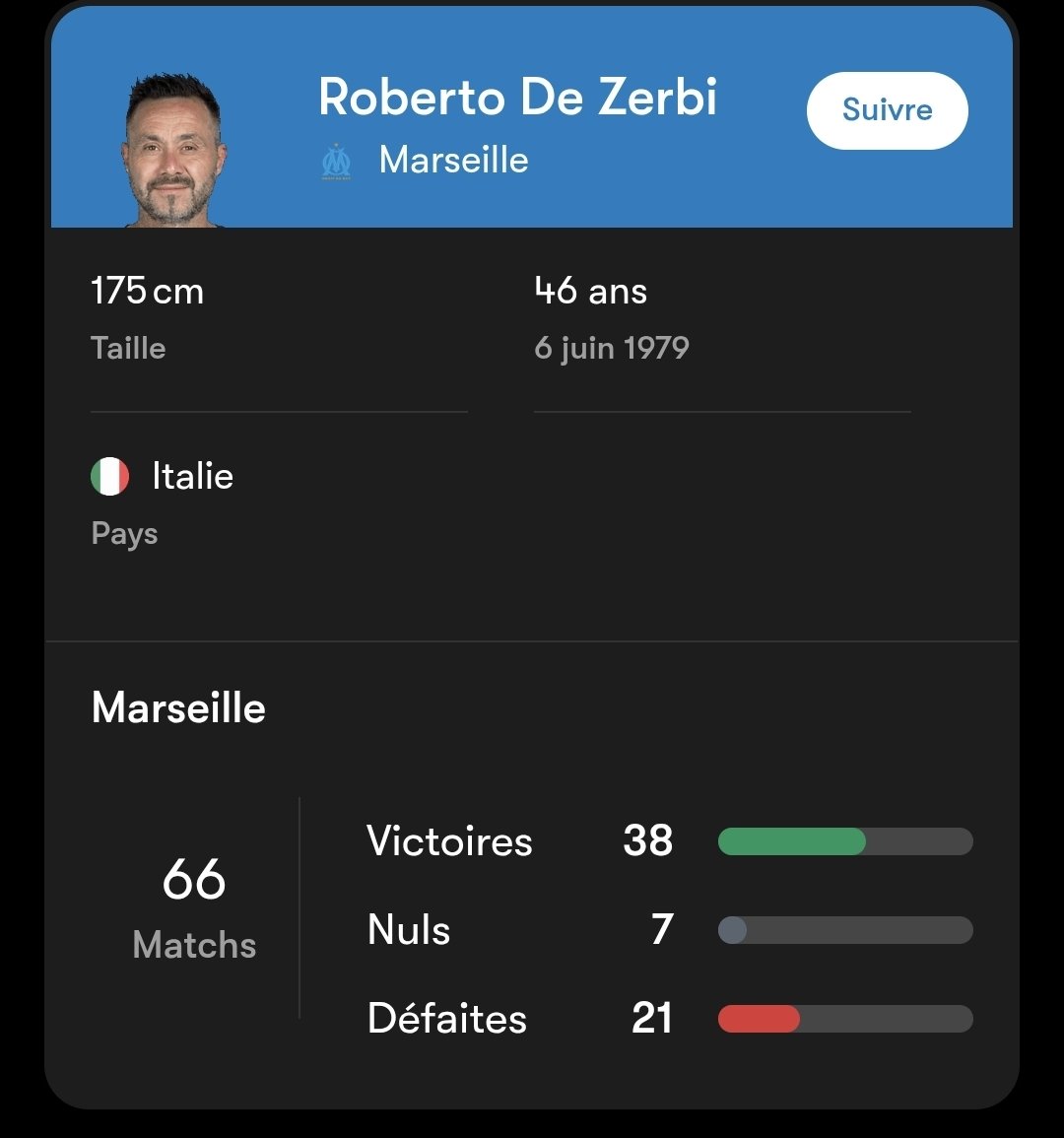 Les chiffres parlent bordel ! Le meilleur effectif depuis des années. 21 HUMILIATIONS, pas juste des défaites. Des humiliations