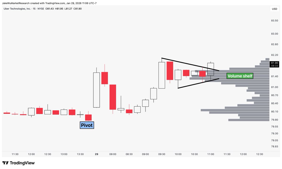 Jake__Wujastyk's tweet photo. $UBER #UBER Breaking out. https://t.co/ivC7uGrbQC