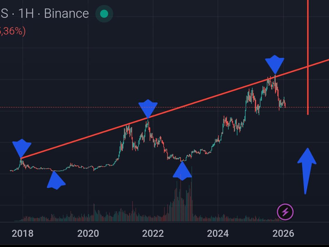 İstedende istemesende 40bin bandına geleceksin..  İşte uzun vadeli alımı orada yapacağım .. #btc #BTCUSDT