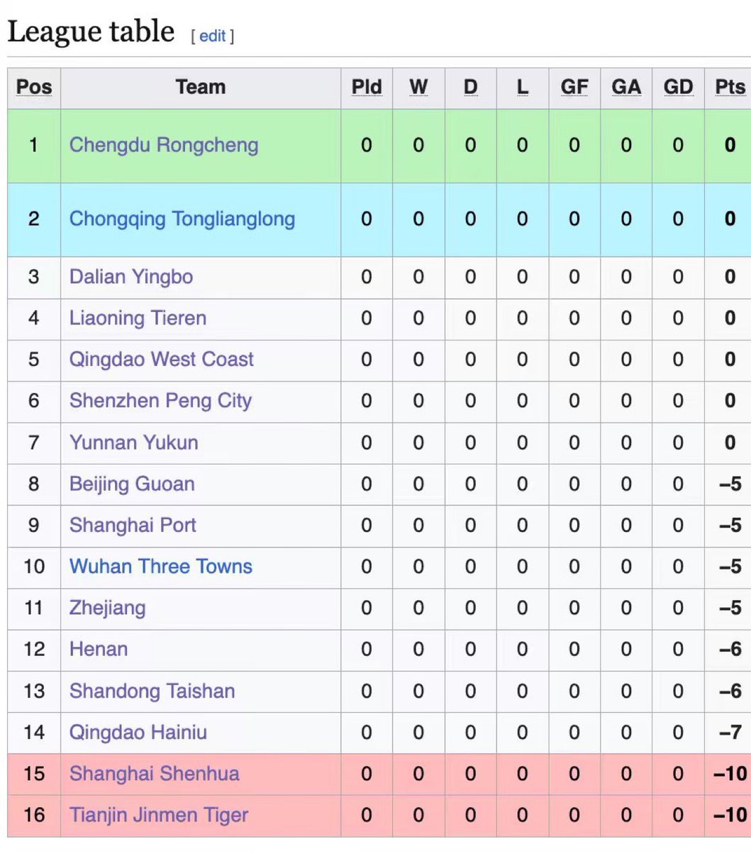 TouchlineX's tweet photo. 🚨 The table for the upcoming 2026 Chinese Super League season. 

More than half the teams will start on negative points for a variety of corruption-related offenses dating as far back as 2012.

— @DreyerChina https://t.co/EiuSHL7eXM