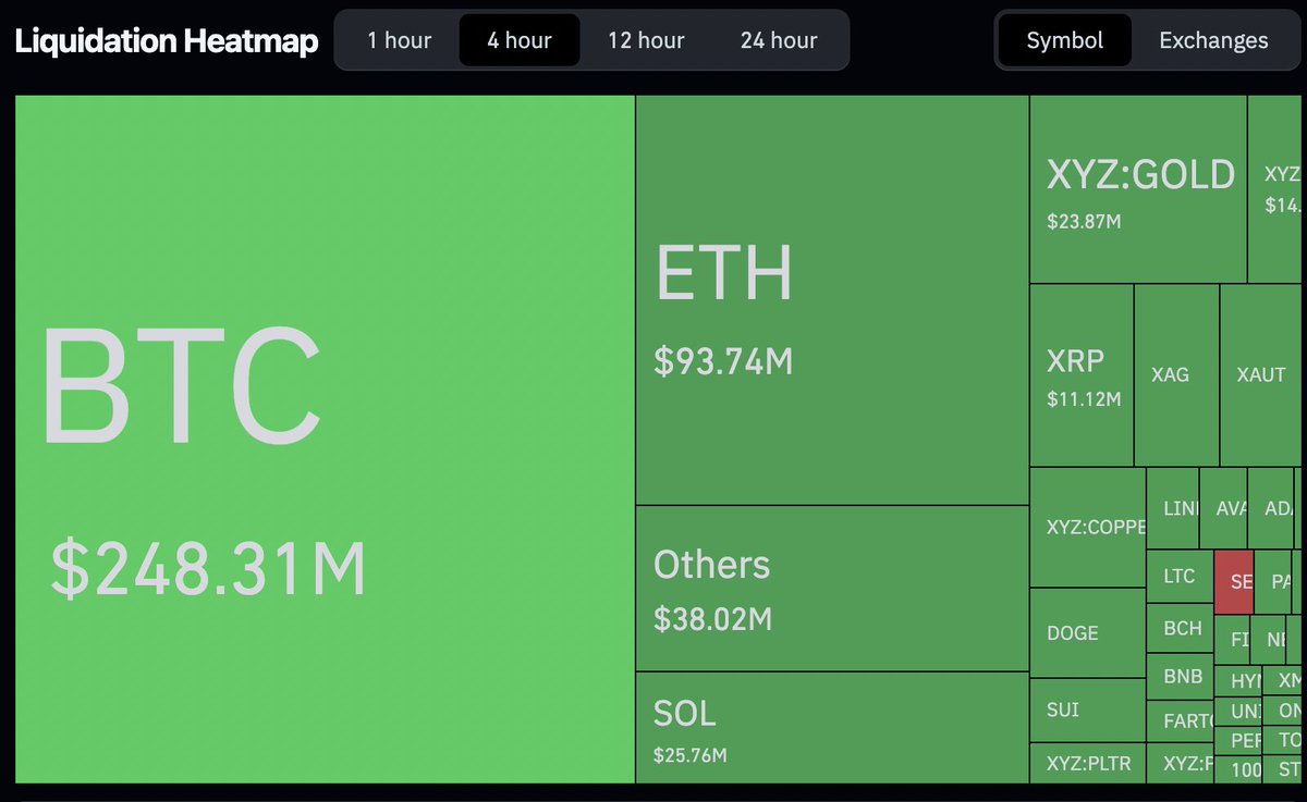 JUST IN: $500M+ of long positions wiped out in the crypto market over the past 4 hours https://t.co/5TZLGC6G9N