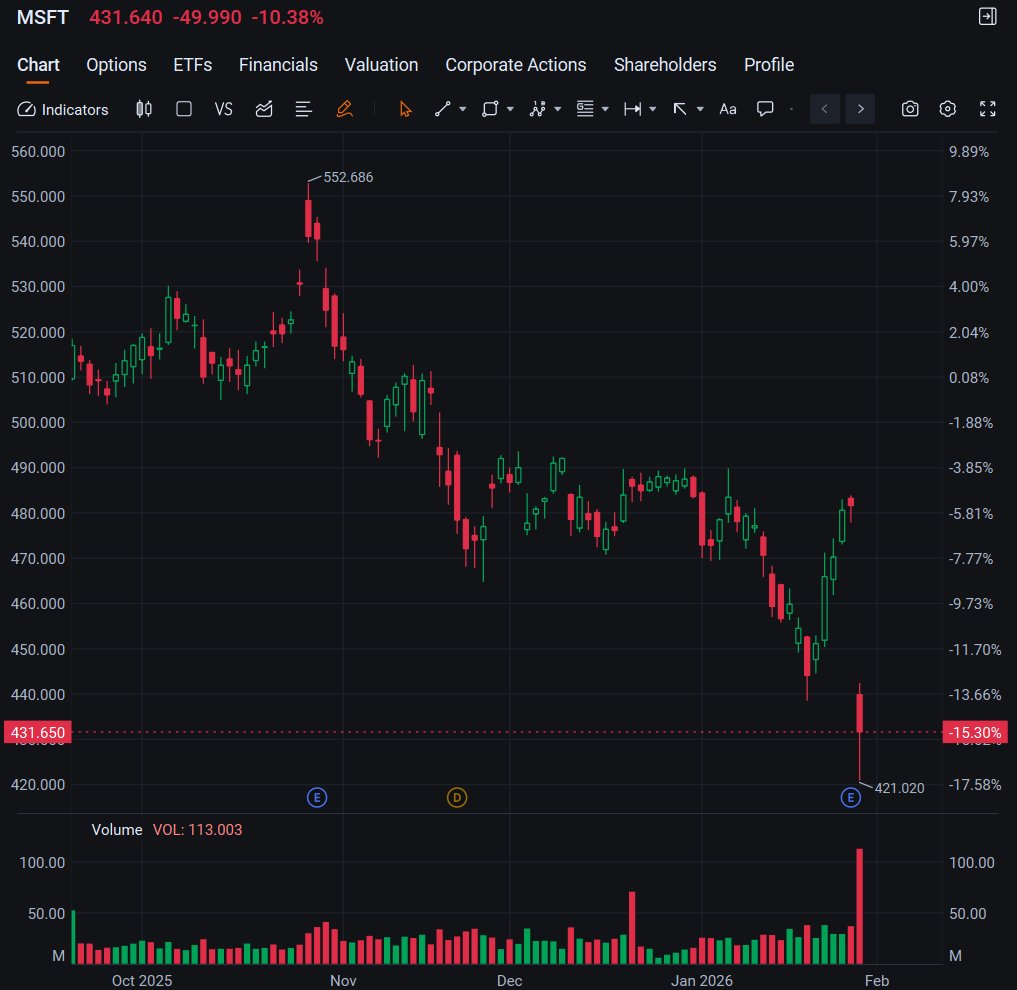 #MSFT Microsoft's stock is currently priced at $431.64, down $49.990 from the previous trading day, a decrease of 10.38%.Strongly recommend buying.The current decline may present a good entry point. Short-term volatility is expected, requiring patience to navigate the uncertainty
