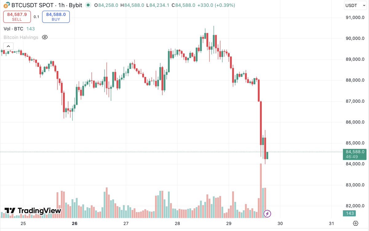 JUST IN: $500M+ of long positions wiped out in the crypto market over the past 4 hours https://t.co/5TZLGC6G9N