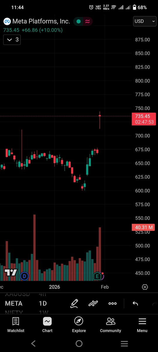EagleInvestors's tweet photo. $META earnings gap confirms trend buyers in control. Favor pullbacks, respect levels, let momentum work. https://t.co/hXIZ9sGIHF