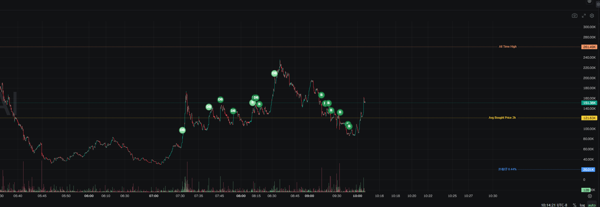 imma keep buying this shit till mfr <a href="/cz_binance/">CZ 🔶 BNB</a>  notice us 
$fuckcz we all know what the mfr doing